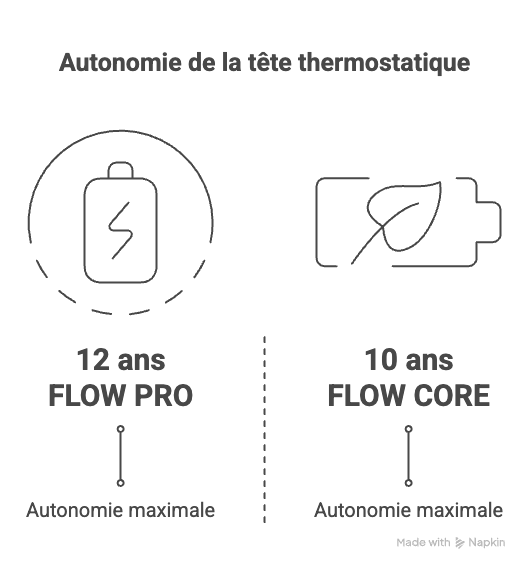 FLOW PRO et FLOW CORE